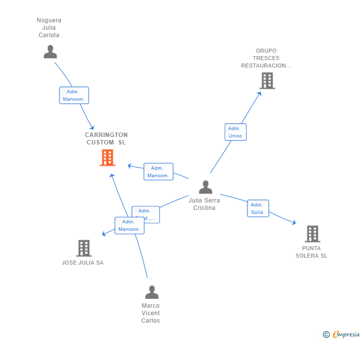 Vinculaciones societarias de CARRINGTON CUSTOM SL
