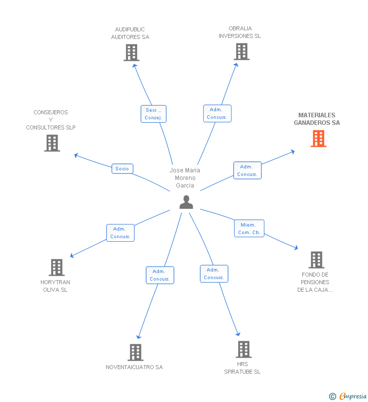 Vinculaciones societarias de MATERIALES GANADEROS SA