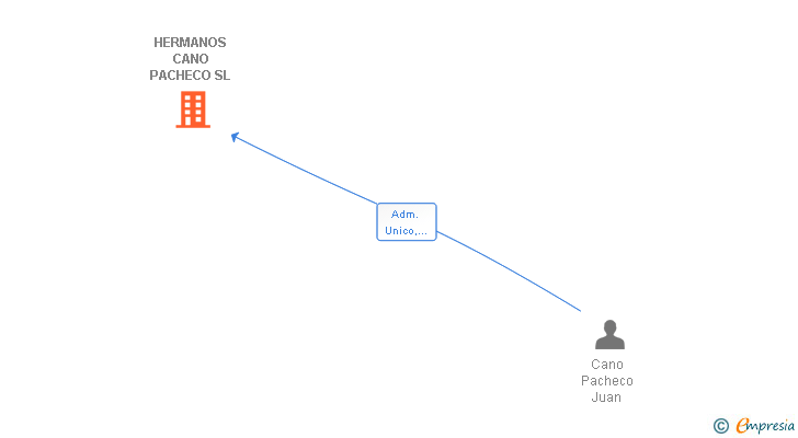 Vinculaciones societarias de HERMANOS CANO PACHECO SL