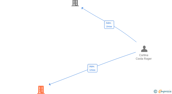 Vinculaciones societarias de GESCAE SL