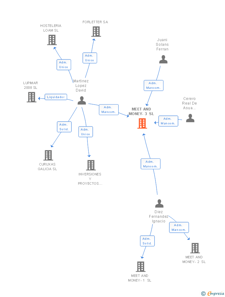 Vinculaciones societarias de MEET AND MONEY-3 SL