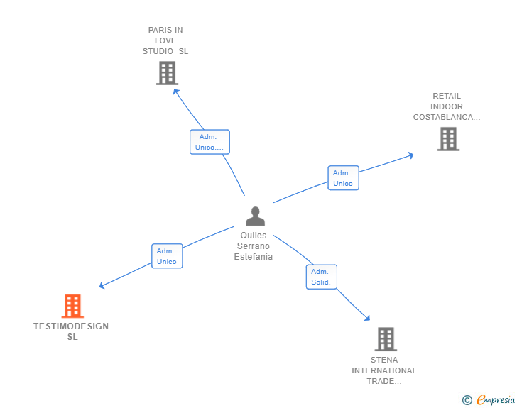 Vinculaciones societarias de TESTIMODESIGN SL
