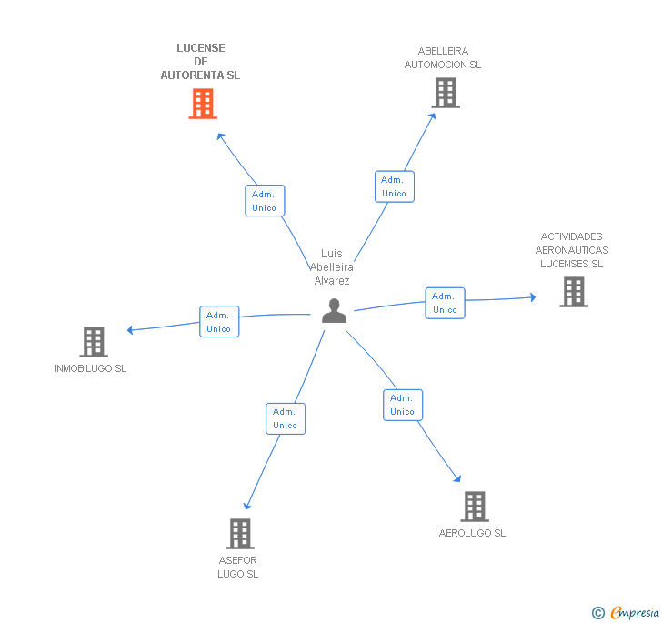 Vinculaciones societarias de LUCENSE DE AUTORENTA SL