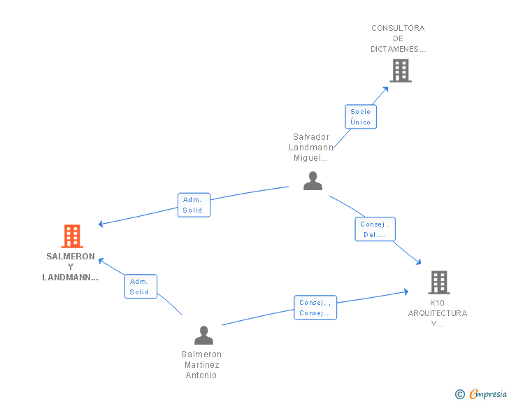 Vinculaciones societarias de SALMERON Y LANDMANN ARQUITECTURA SL