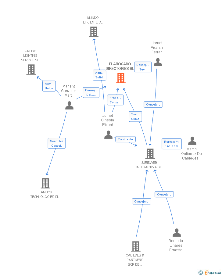 Vinculaciones societarias de ELABOGADO DIRECTORIES SL