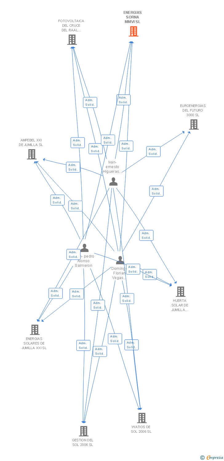 Vinculaciones societarias de ENERGIAS SORNA MMVI SL
