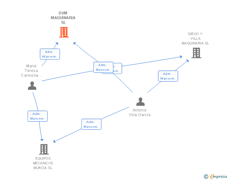 Vinculaciones societarias de DVM MAQUINARIA SL