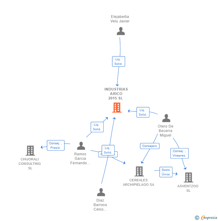 Vinculaciones societarias de INDUSTRIAS ARICO 2015 SL 