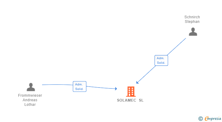 Vinculaciones societarias de SOLAMEC SL