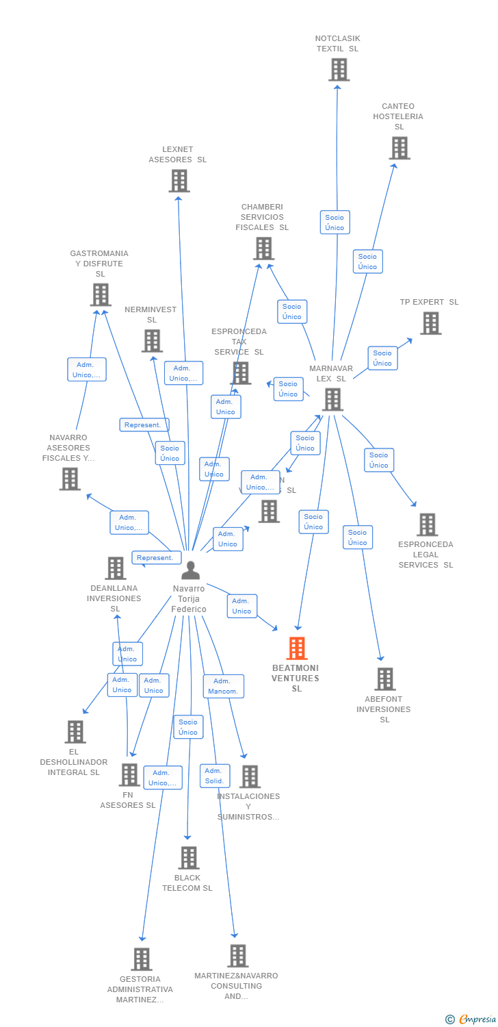 Vinculaciones societarias de 137 BEATS CONSULTING SL