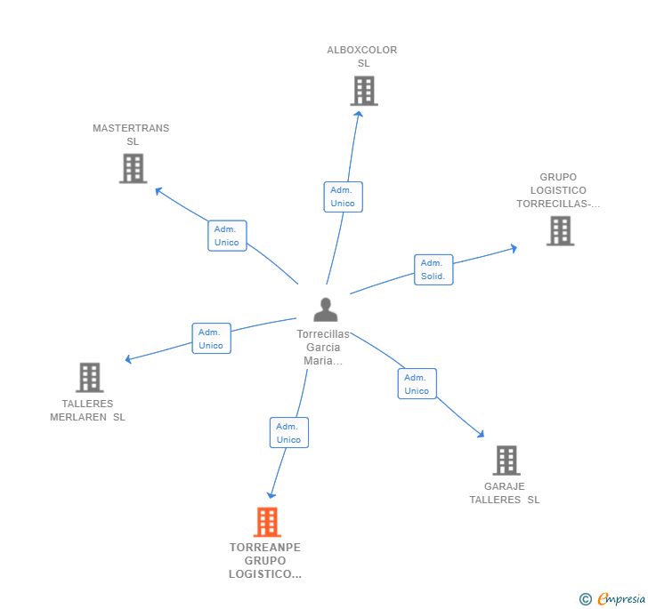 Vinculaciones societarias de TORREANPE GRUPO LOGISTICO SL