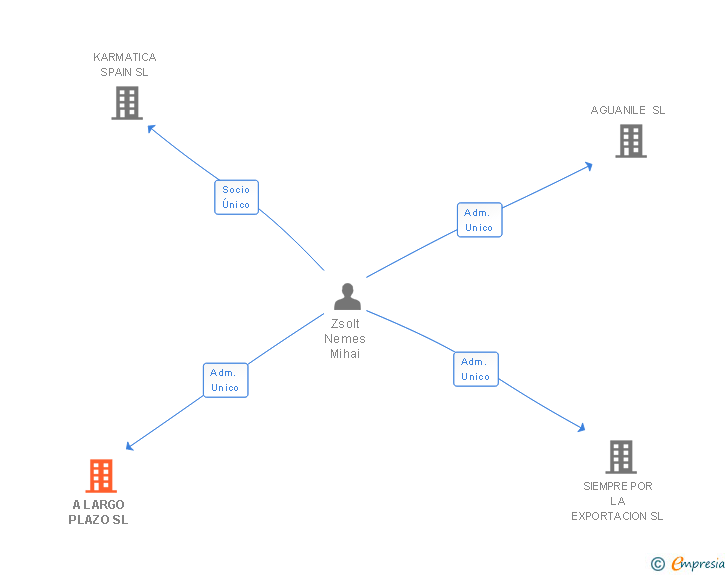 Vinculaciones societarias de A LARGO PLAZO SL