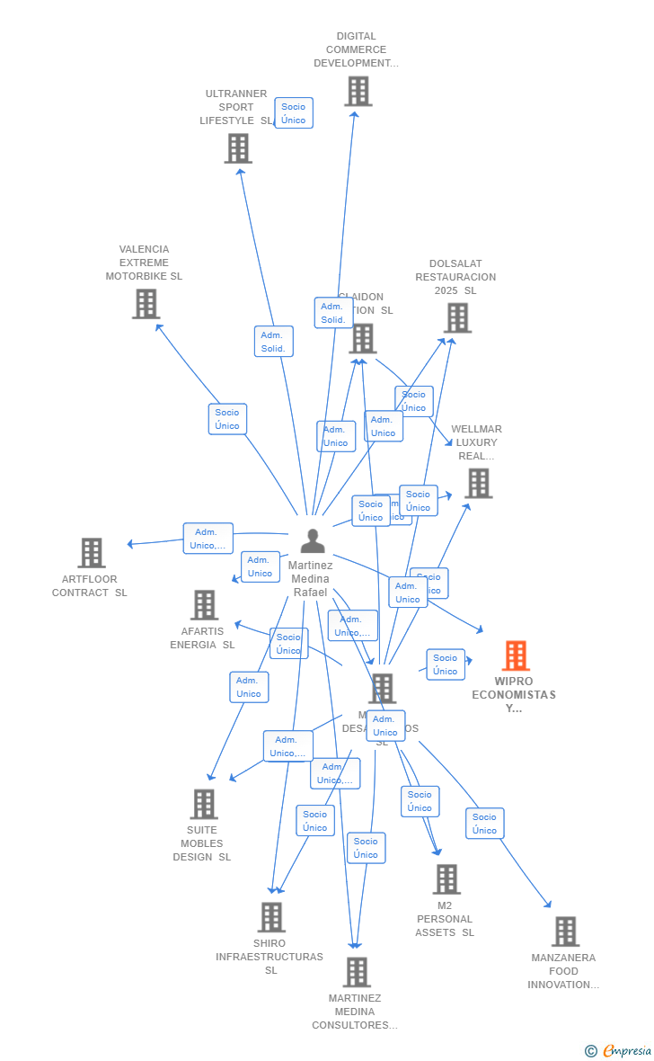 Vinculaciones societarias de WIPRO ECONOMISTAS Y ABOGADOS SL