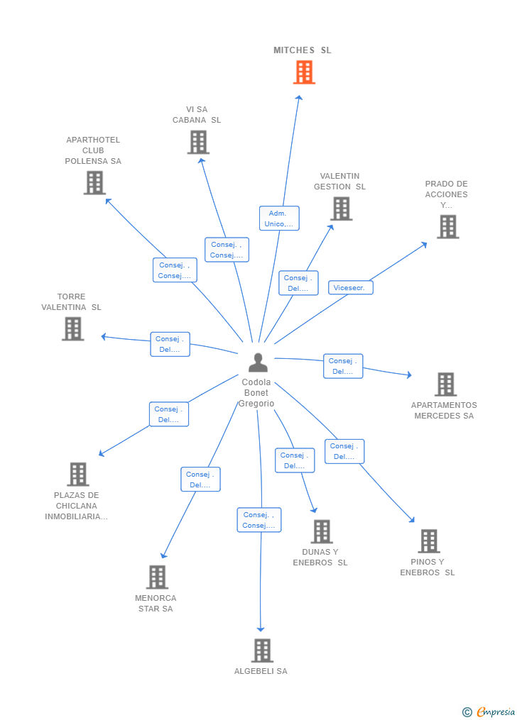 Vinculaciones societarias de MITCHES SL