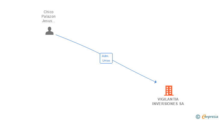 Vinculaciones societarias de VIGILANTIA INVERSIONES SA
