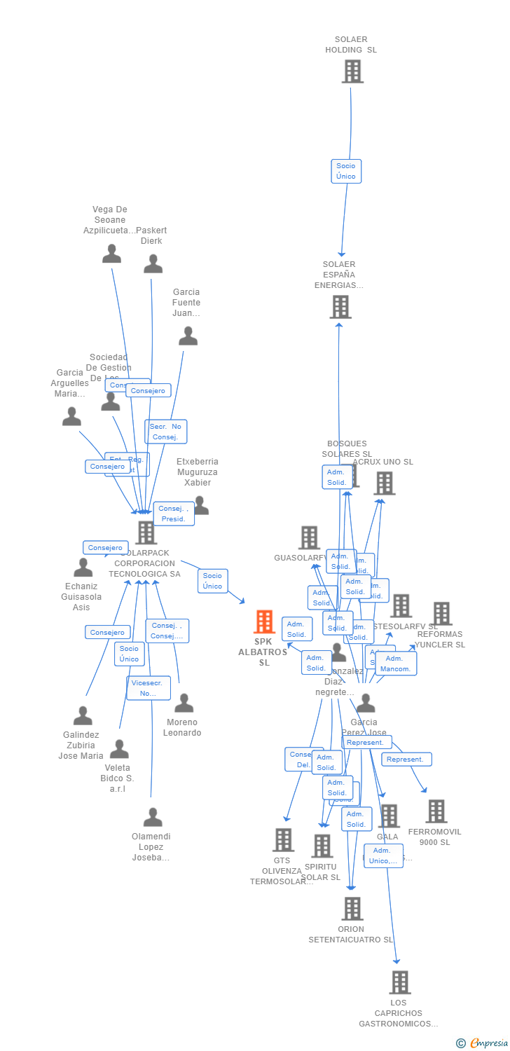 Vinculaciones societarias de SPK ALBATROS SL