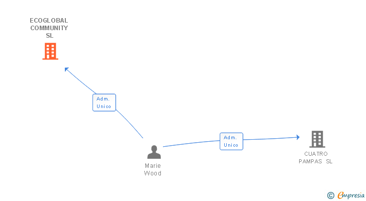 Vinculaciones societarias de ECOGLOBAL COMMUNITY SL
