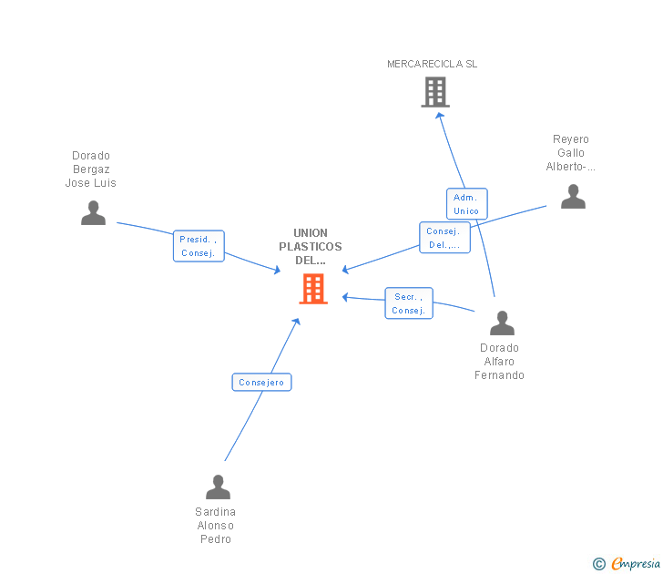 Vinculaciones societarias de UNION PLASTICOS DEL CENTRO SA