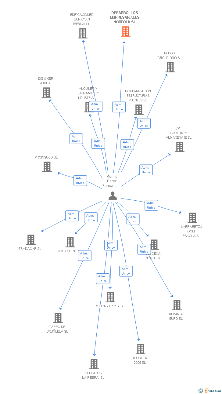 Vinculaciones societarias de DESARROLLOS EMPRESARIALES NORFOLK SL