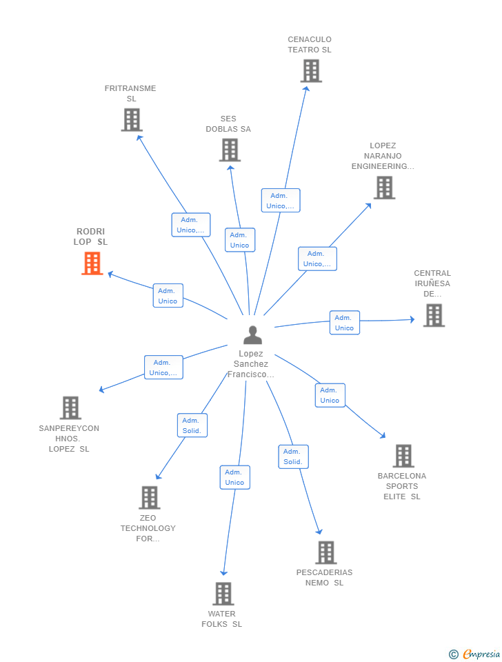 Vinculaciones societarias de RODRI LOP SL