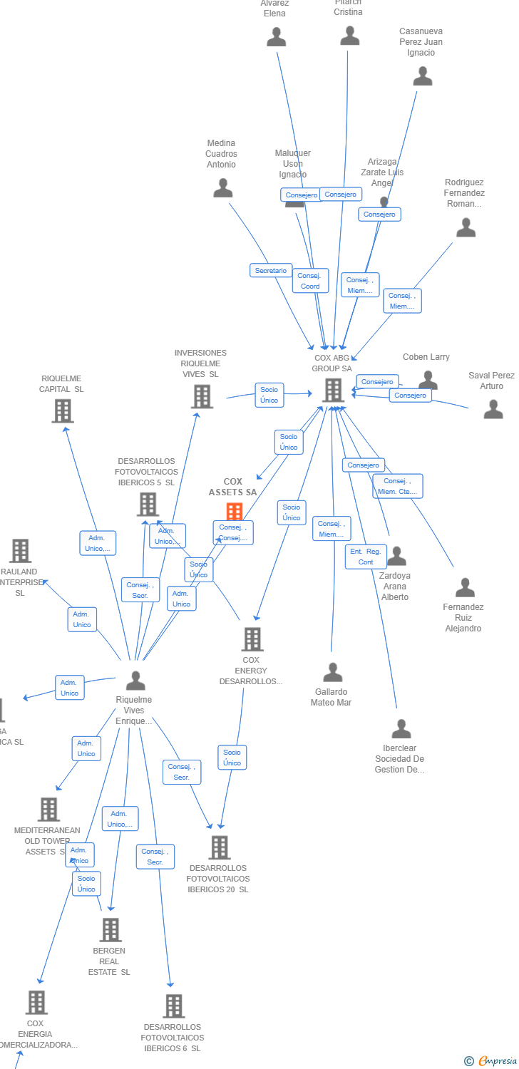 Vinculaciones societarias de COX ASSETS SA