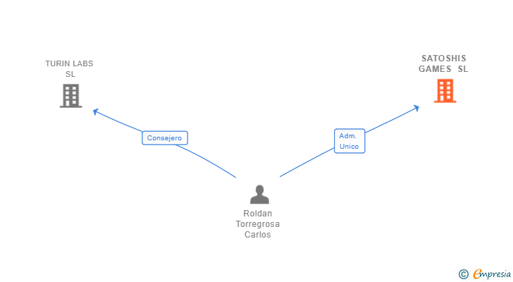 Vinculaciones societarias de SATOSHIS GAMES SL