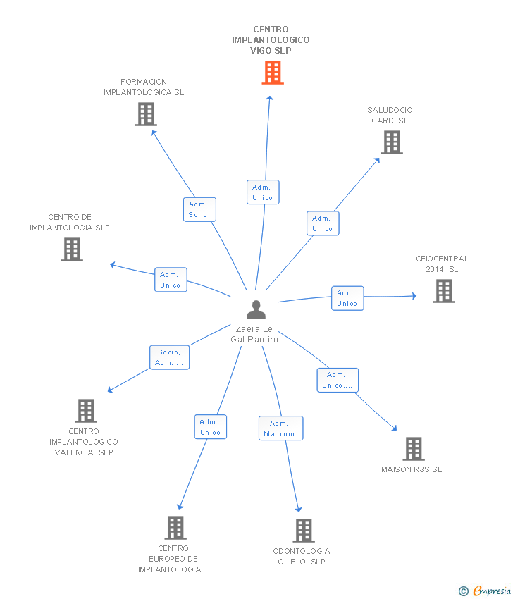 Vinculaciones societarias de CENTRO IMPLANTOLOGICO VIGO SLP