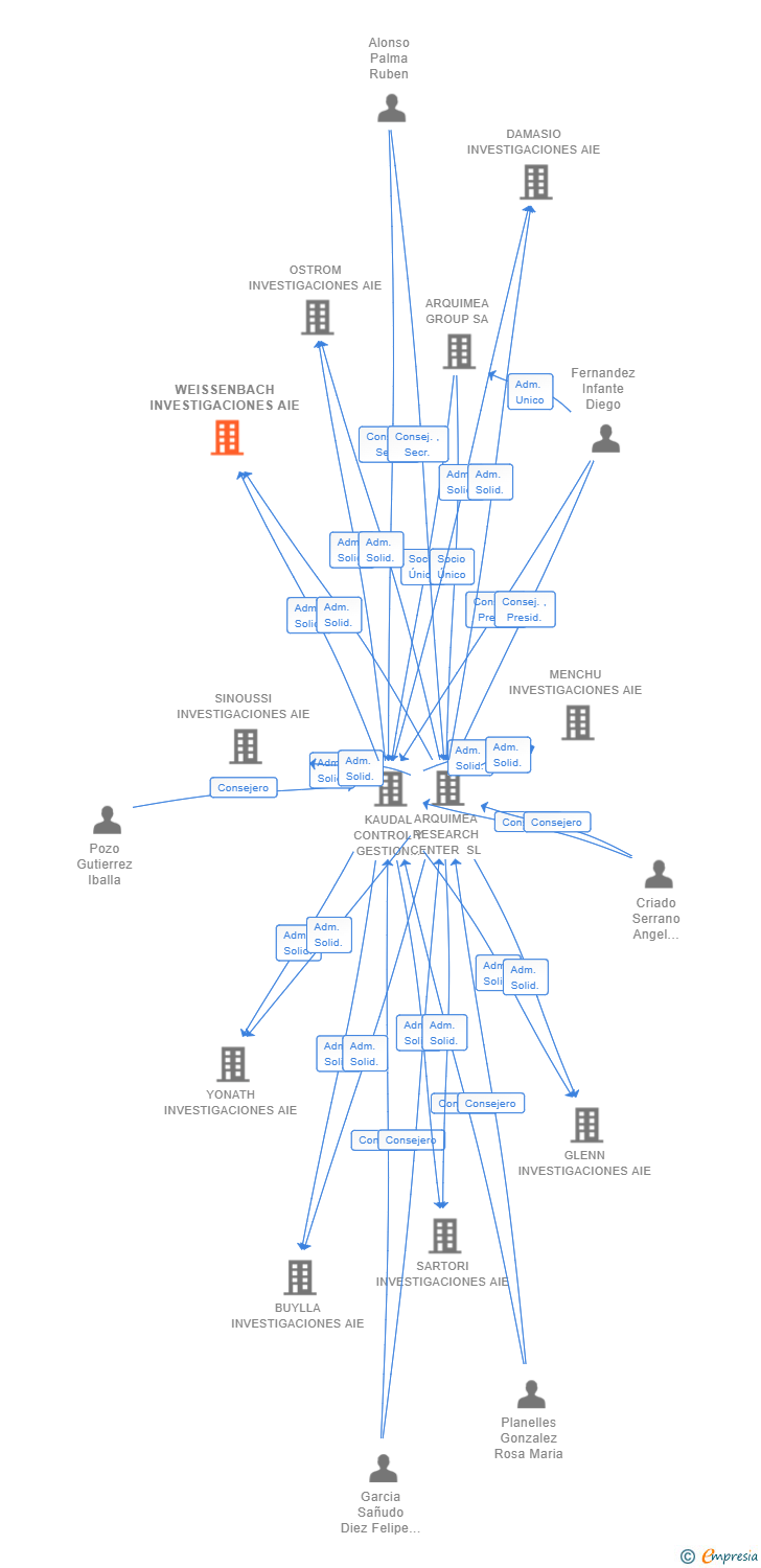 Vinculaciones societarias de WEISSENBACH INVESTIGACIONES AIE (EXTINGUIDA)
