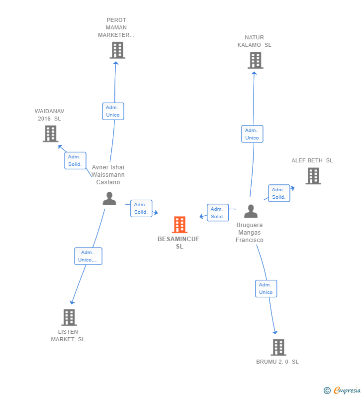 Vinculaciones societarias de BESAMINCUF SL