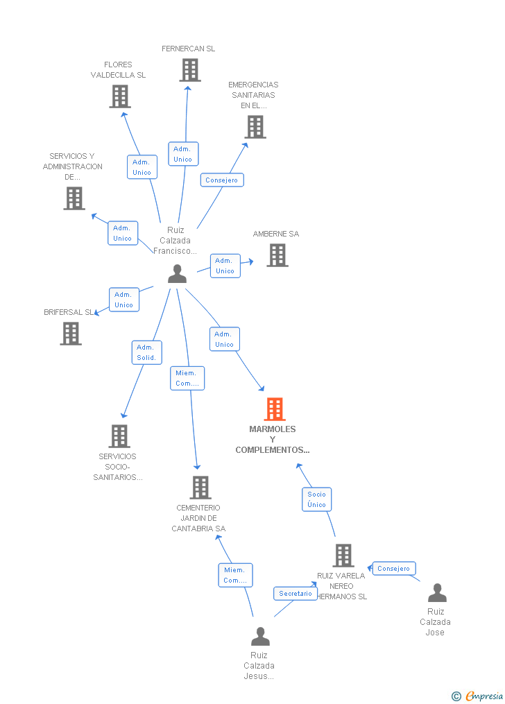 Vinculaciones societarias de MARMOLES Y COMPLEMENTOS NEREO SL