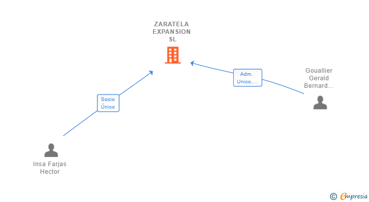 Vinculaciones societarias de ZARATELA EXPANSION SL