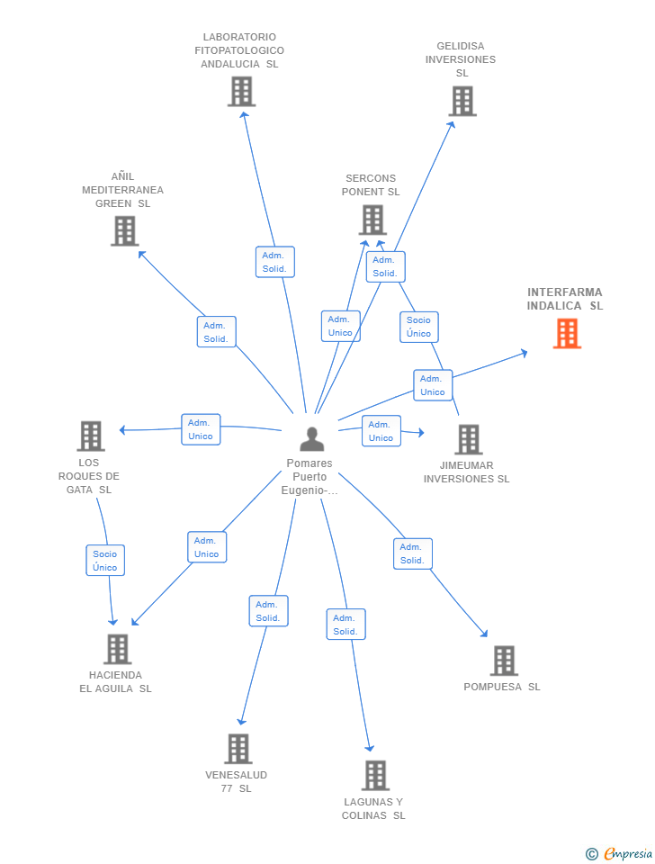 Vinculaciones societarias de INTERFARMA INDALICA SL