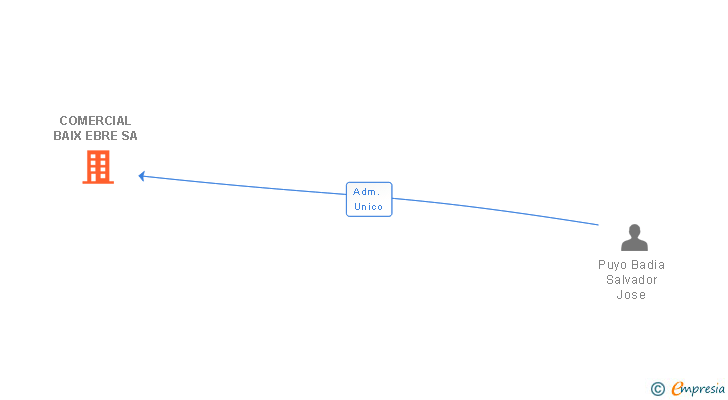 Vinculaciones societarias de COMERCIAL BAIX EBRE SA