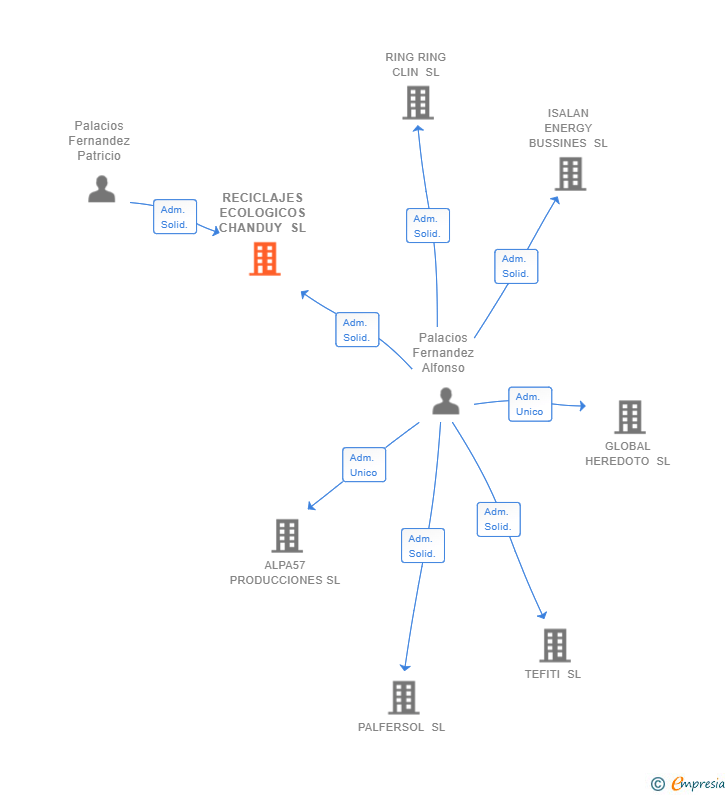 Vinculaciones societarias de RECICLAJES ECOLOGICOS CHANDUY SL