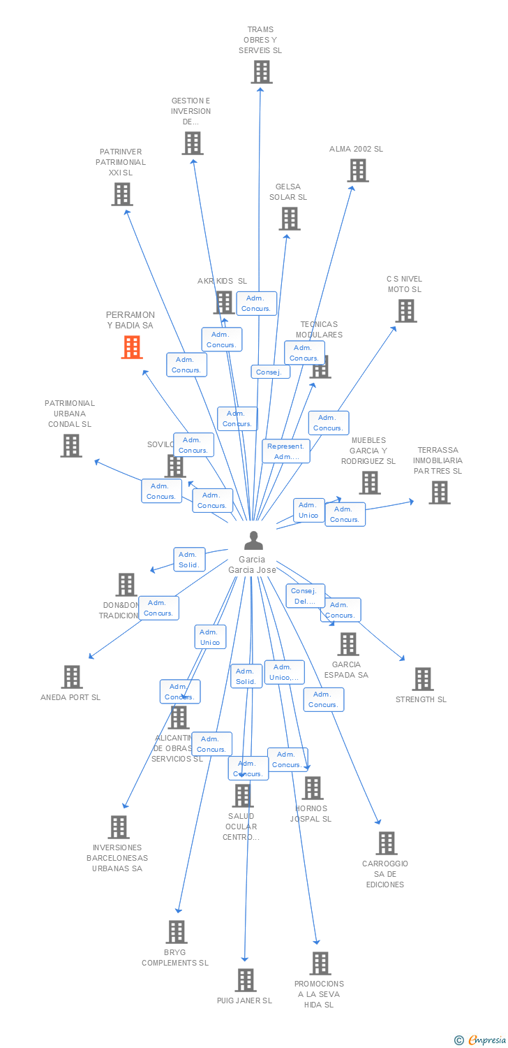 Vinculaciones societarias de PERRAMON Y BADIA SA