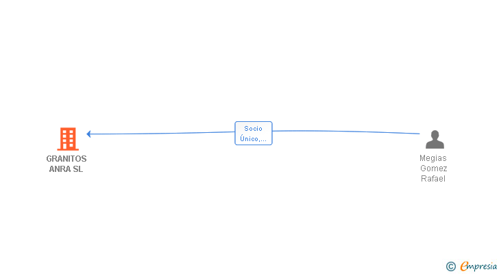 Vinculaciones societarias de GRANITOS ANRA SL