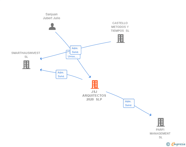 Vinculaciones societarias de JSJ ARQUITECTOS 2020 SLP