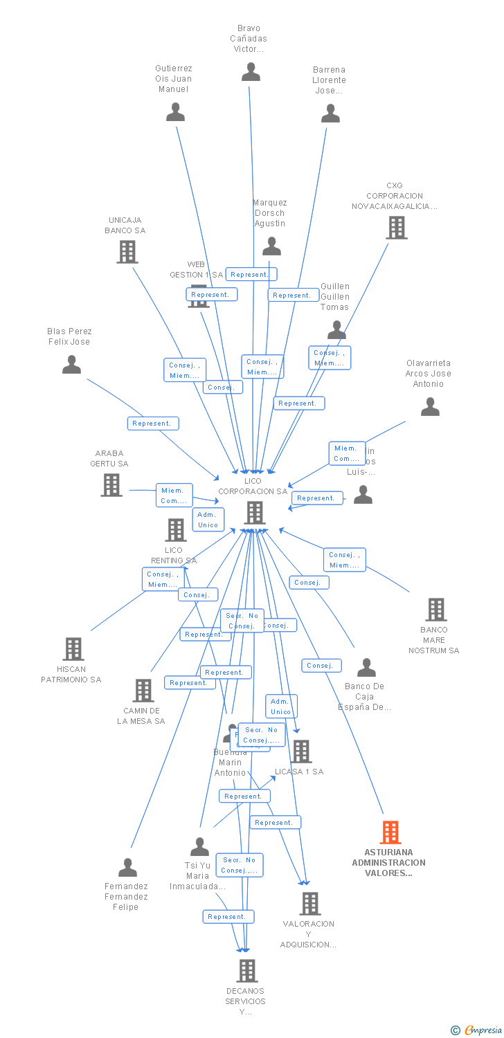 Vinculaciones societarias de ASTURIANA ADMINISTRACION VALORES MOBILIARIO SL
