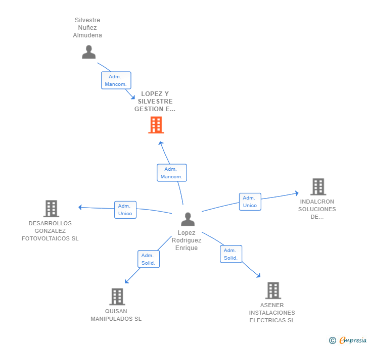 Vinculaciones societarias de LOPEZ Y SILVESTRE GESTION E INVERSION SL