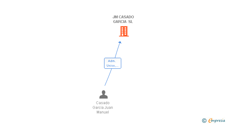 Vinculaciones societarias de JM CASADO GARCIA SL