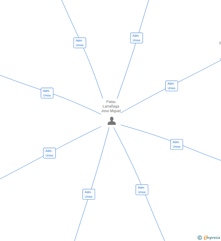 Vinculaciones societarias de SUNSHARE BUSINESS SL