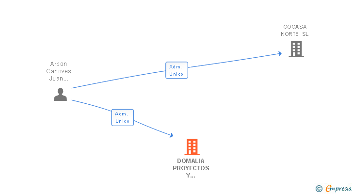 Vinculaciones societarias de DOMALIA PROYECTOS Y TELECOMUNICACIONES SL