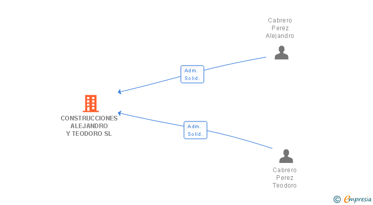 Vinculaciones societarias de CONSTRUCCIONES ALEJANDRO Y TEODORO SL