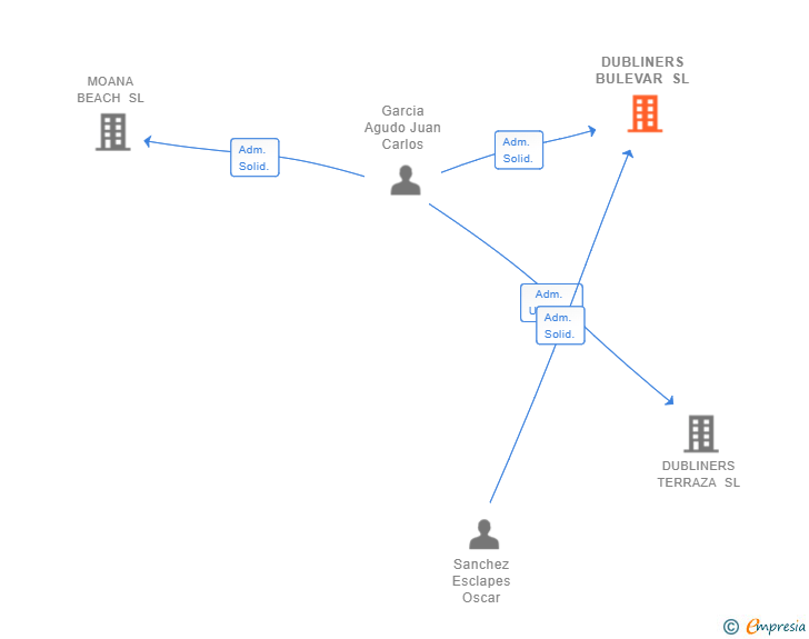 Vinculaciones societarias de DUBLINERS BULEVAR SL