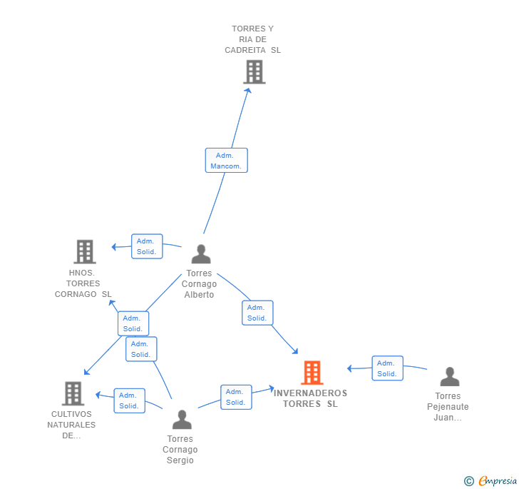 Vinculaciones societarias de INVERNADEROS TORRES SL