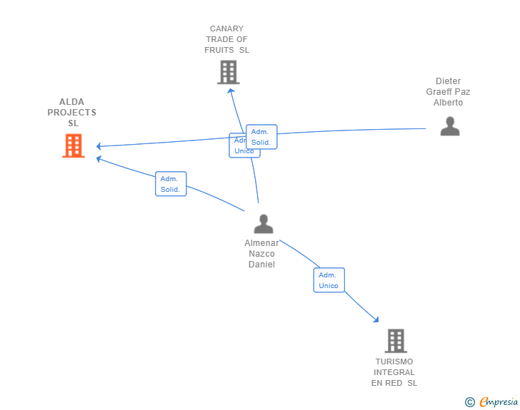 Vinculaciones societarias de ALDA PROJECTS SL