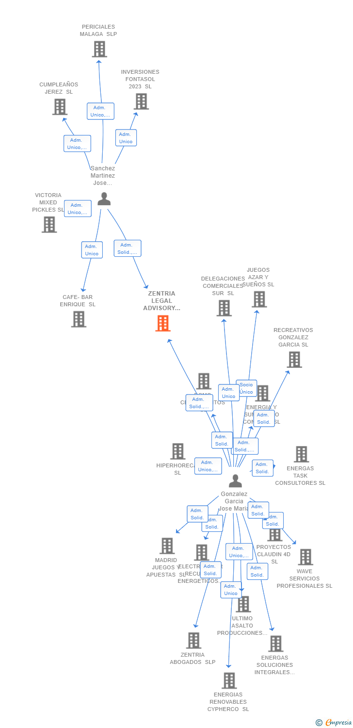 Vinculaciones societarias de ZENTRIA LEGAL ADVISORY SCIV