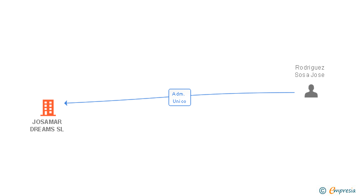 Vinculaciones societarias de JOSAMAR DREAMS SL