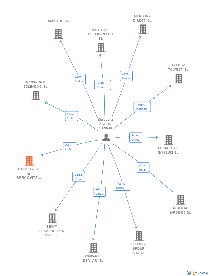 Vinculaciones societarias de BERCOVITZ & BERCOVITZ CONSULTORIA LEGAL Y TECNOLOGICA SL