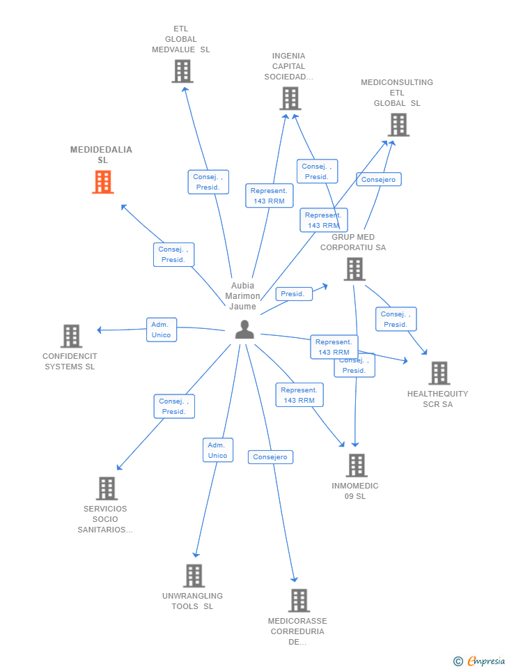 Vinculaciones societarias de MEDIDEDALIA SL